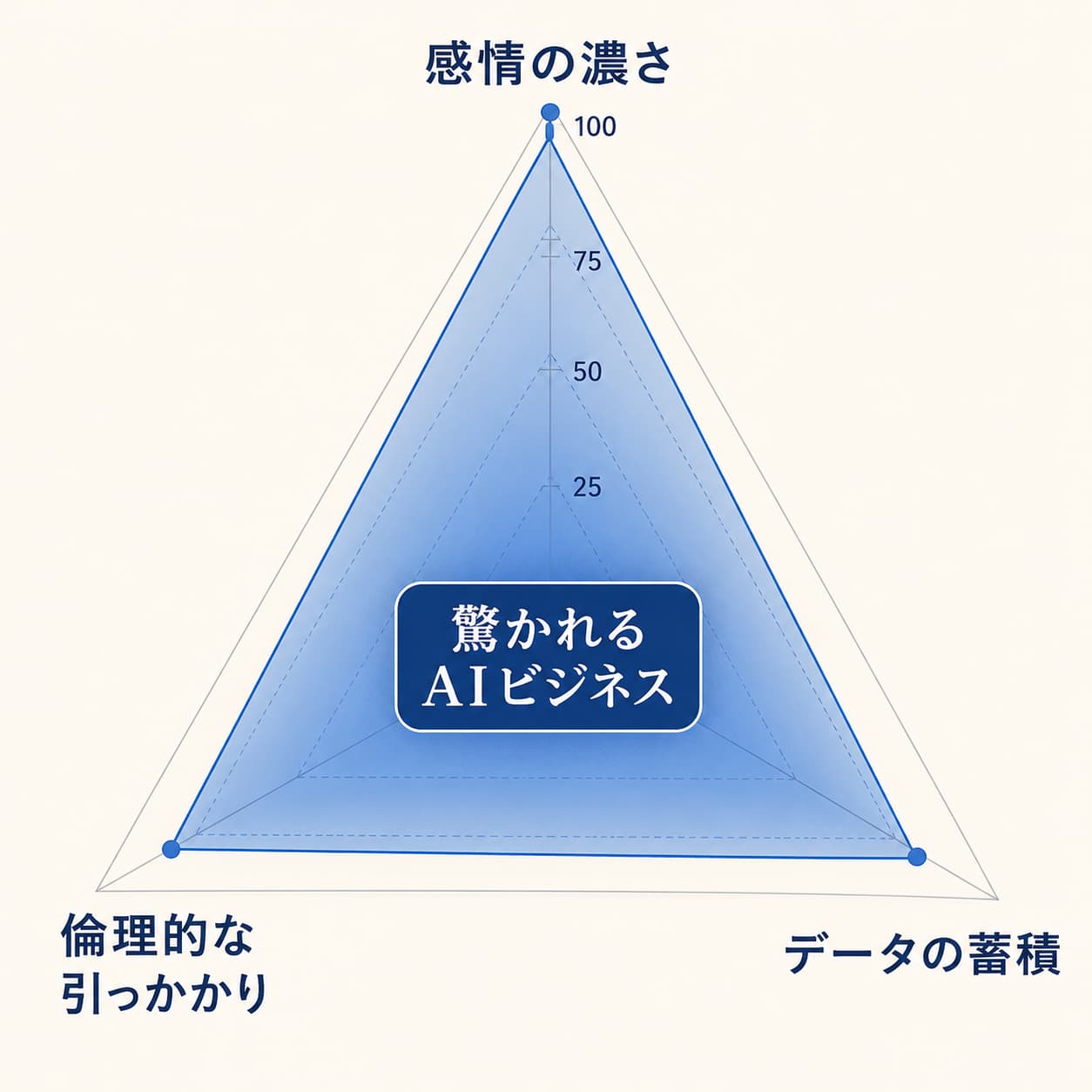 「感情の濃さ」「データの蓄積」「倫理的な引っかかり」という3軸でビジネスを評価するレーダーチャート風の図